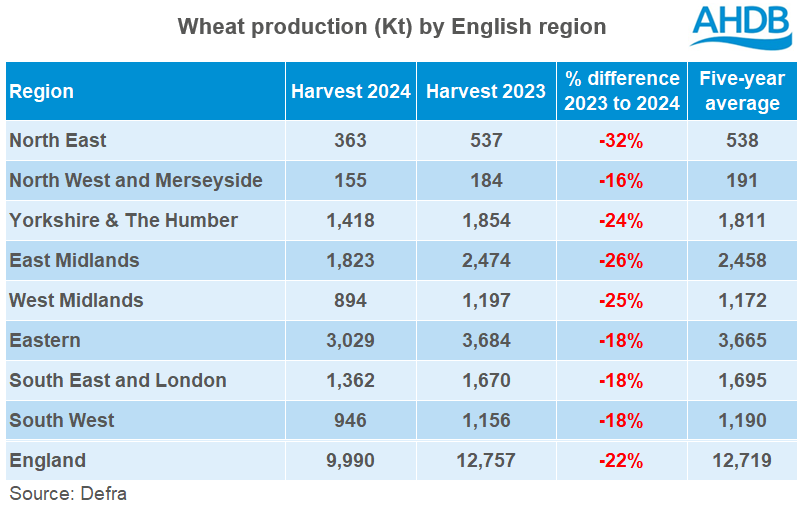 Wheat production (Kt) by English region72.